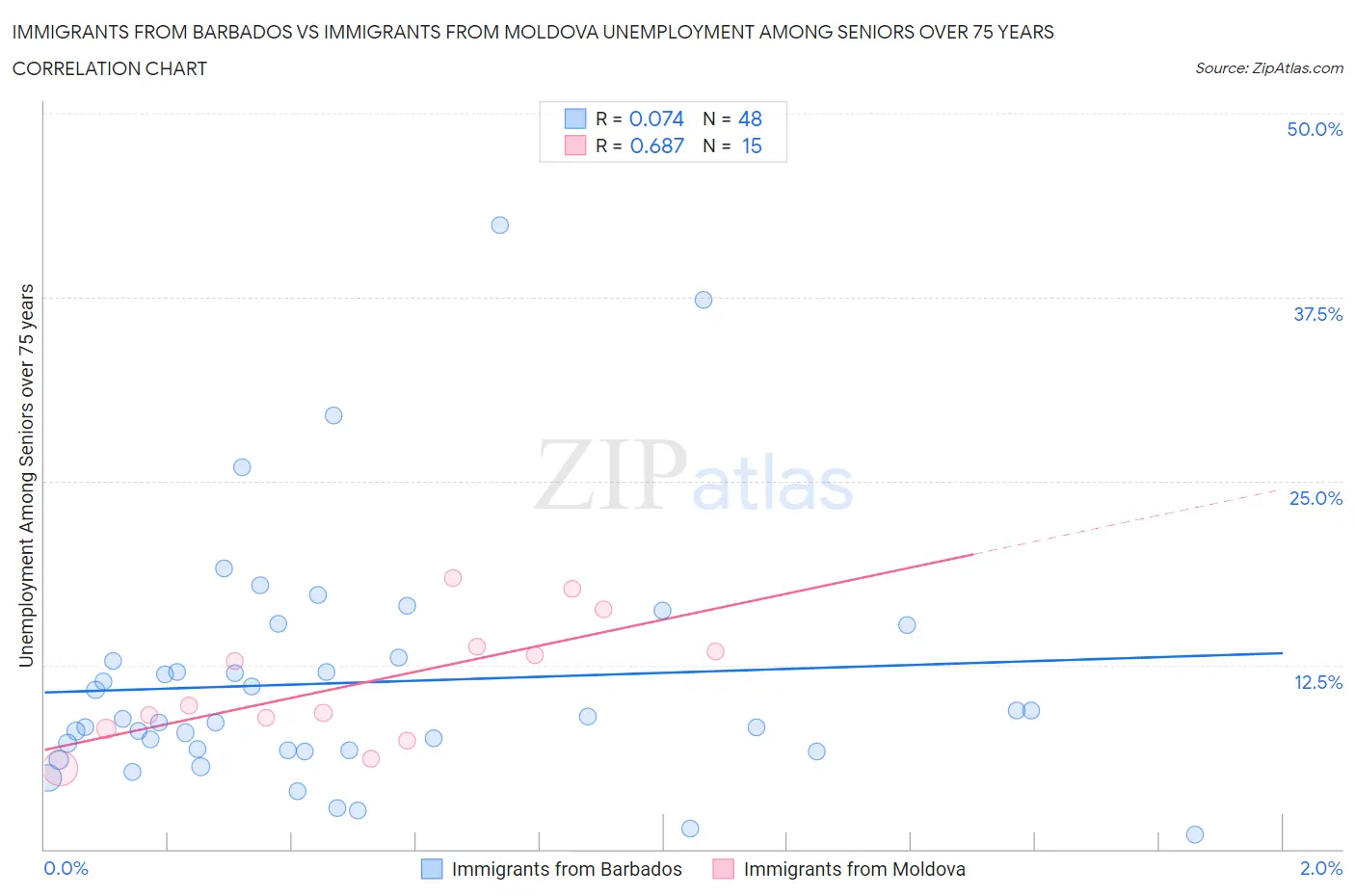Immigrants from Barbados vs Immigrants from Moldova Unemployment Among Seniors over 75 years