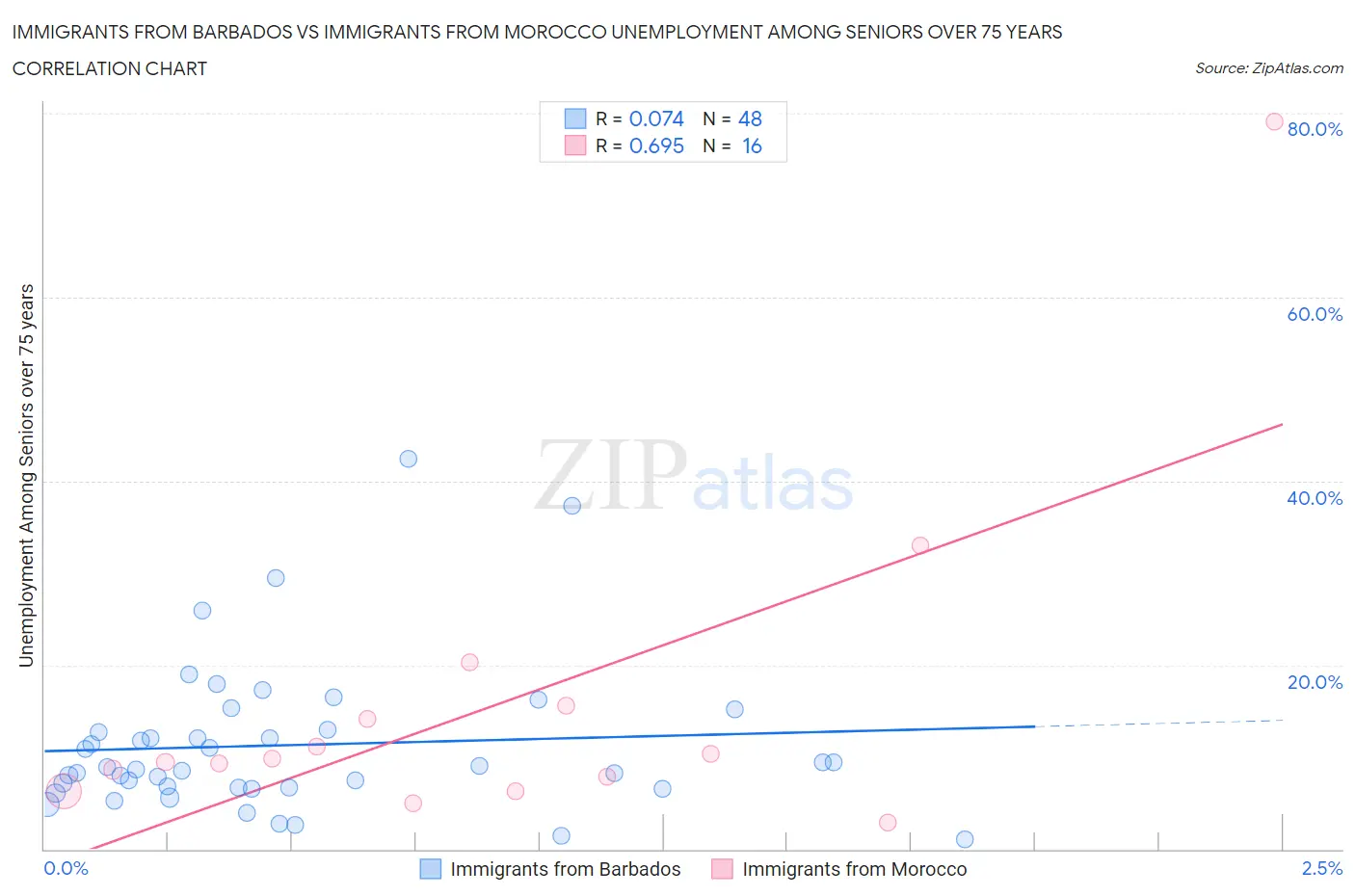 Immigrants from Barbados vs Immigrants from Morocco Unemployment Among Seniors over 75 years