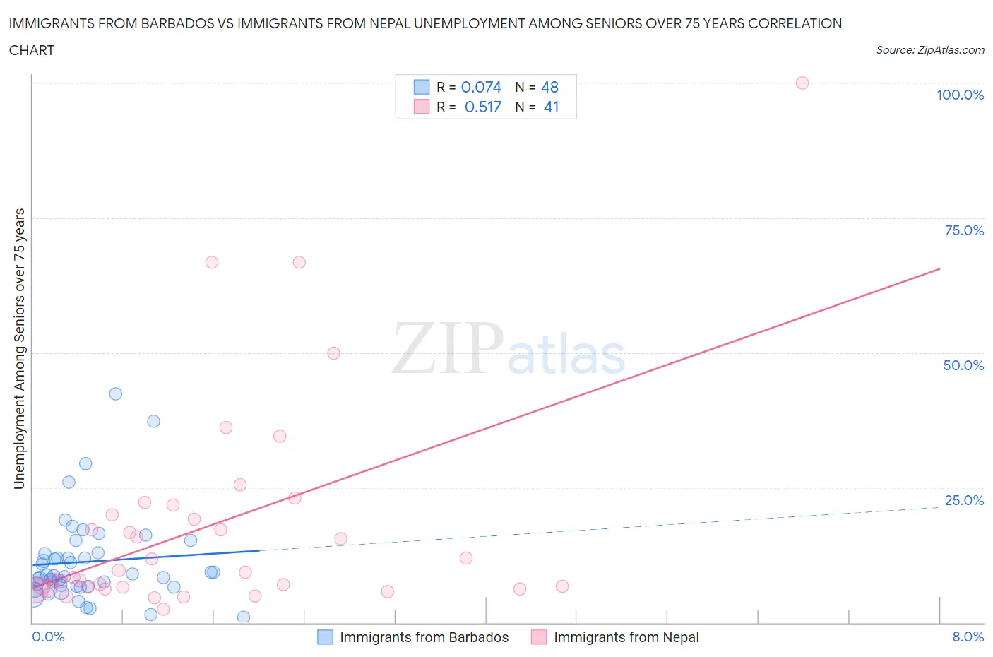 Immigrants from Barbados vs Immigrants from Nepal Unemployment Among Seniors over 75 years