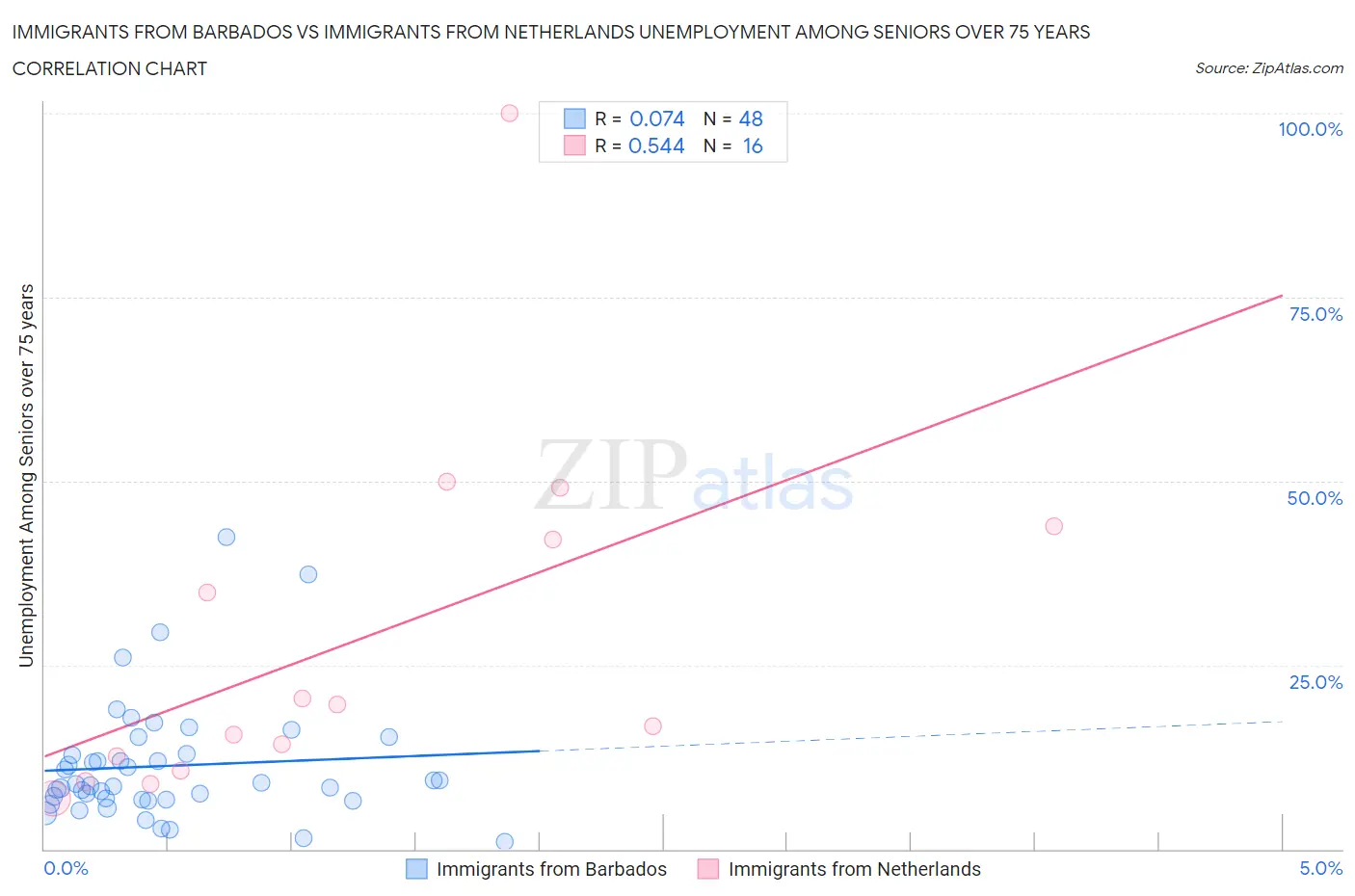 Immigrants from Barbados vs Immigrants from Netherlands Unemployment Among Seniors over 75 years