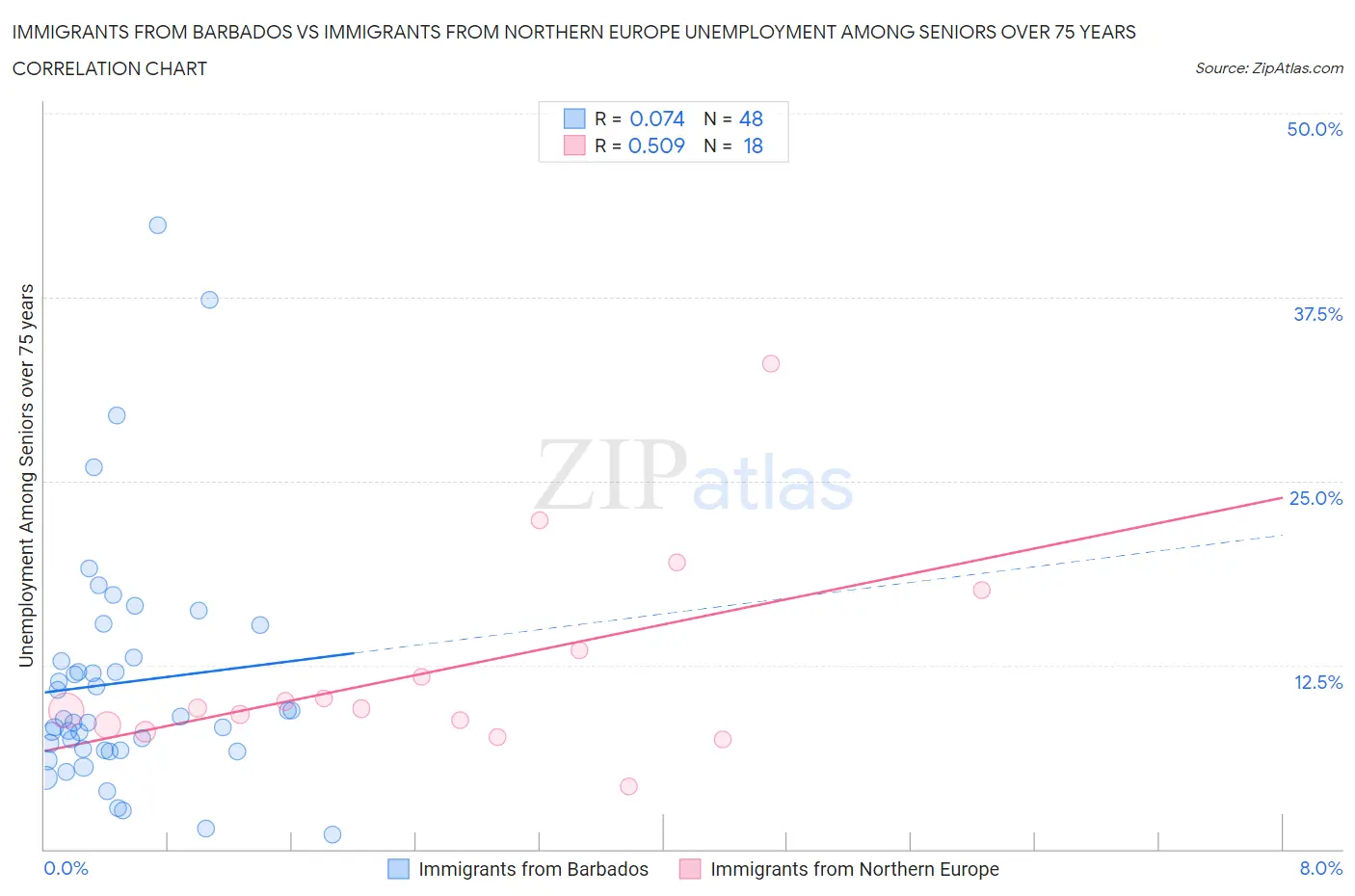 Immigrants from Barbados vs Immigrants from Northern Europe Unemployment Among Seniors over 75 years