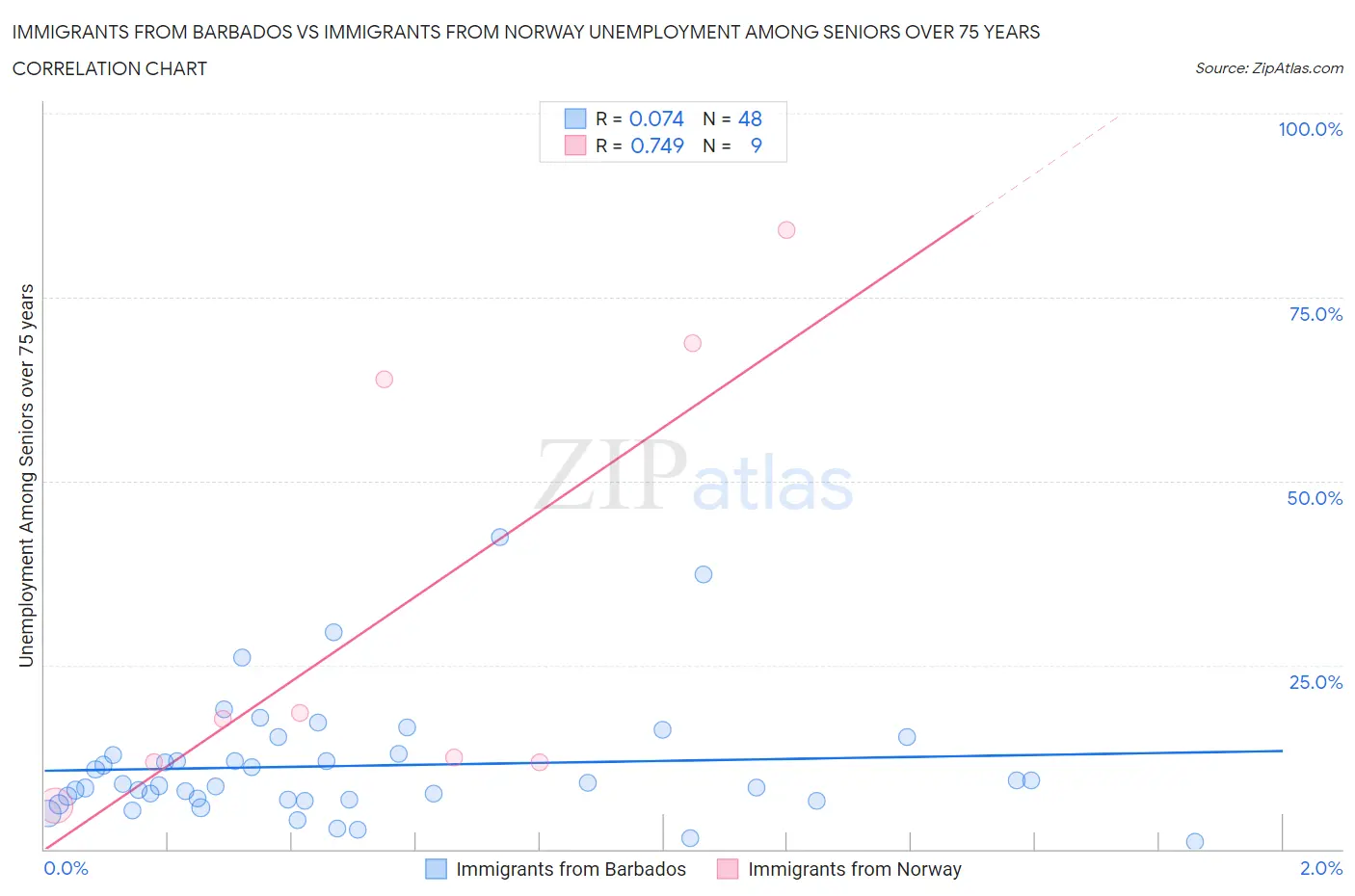 Immigrants from Barbados vs Immigrants from Norway Unemployment Among Seniors over 75 years