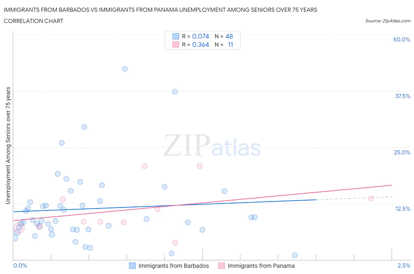 Immigrants from Barbados vs Immigrants from Panama Unemployment Among Seniors over 75 years
