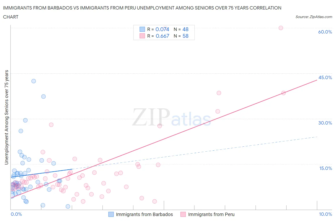 Immigrants from Barbados vs Immigrants from Peru Unemployment Among Seniors over 75 years