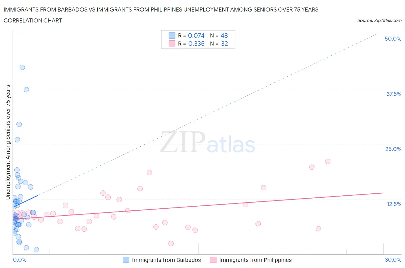 Immigrants from Barbados vs Immigrants from Philippines Unemployment Among Seniors over 75 years