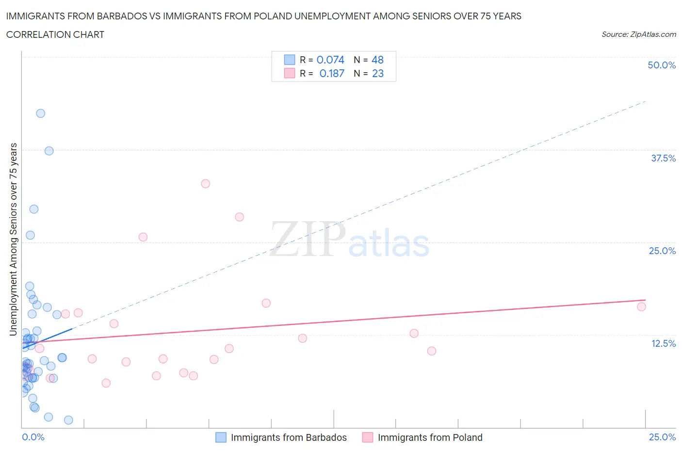 Immigrants from Barbados vs Immigrants from Poland Unemployment Among Seniors over 75 years