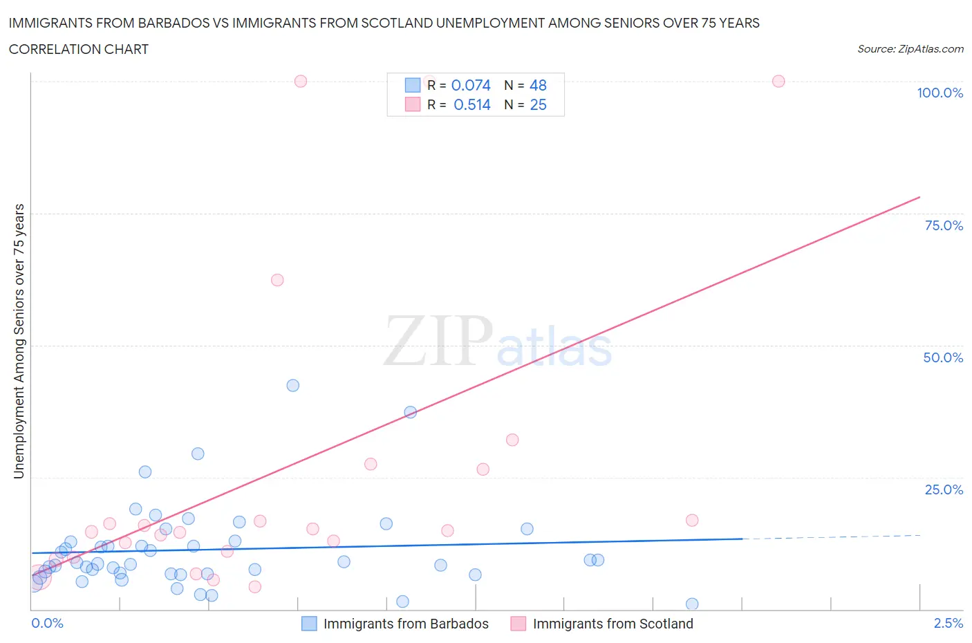 Immigrants from Barbados vs Immigrants from Scotland Unemployment Among Seniors over 75 years