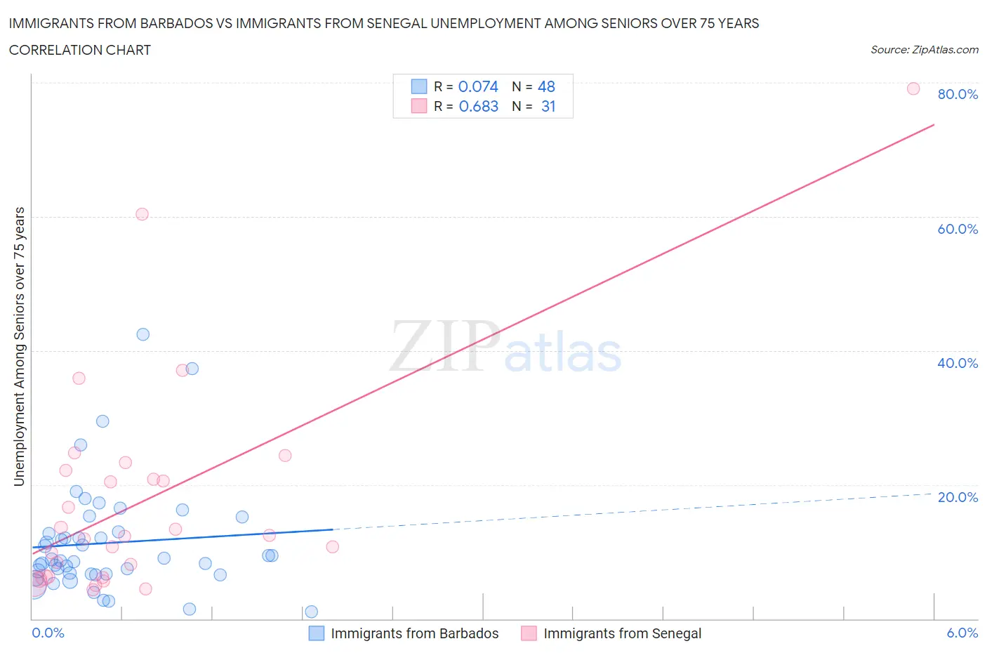 Immigrants from Barbados vs Immigrants from Senegal Unemployment Among Seniors over 75 years