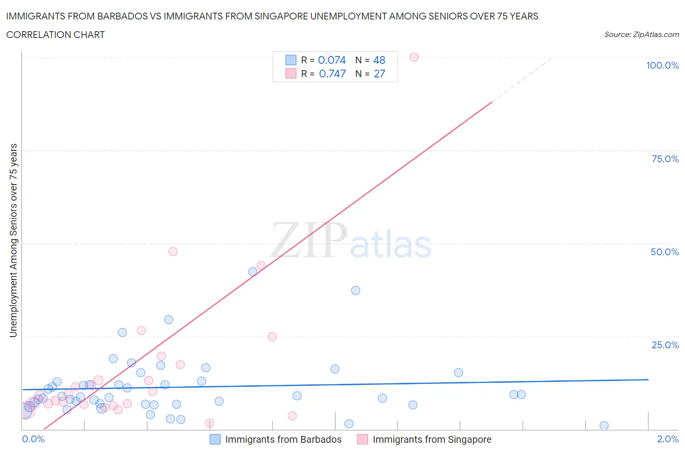Immigrants from Barbados vs Immigrants from Singapore Unemployment Among Seniors over 75 years