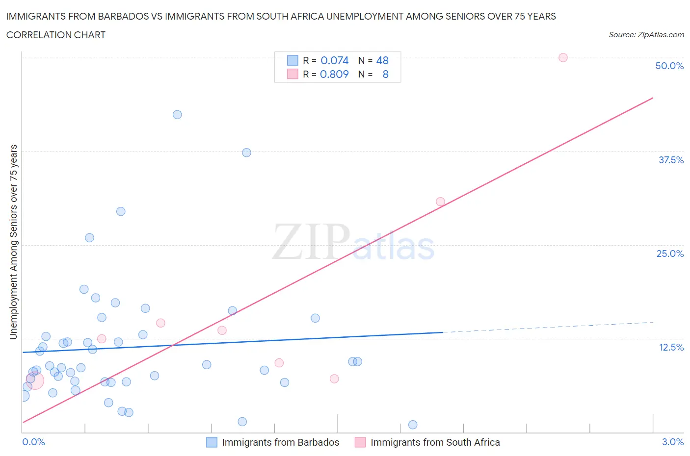 Immigrants from Barbados vs Immigrants from South Africa Unemployment Among Seniors over 75 years