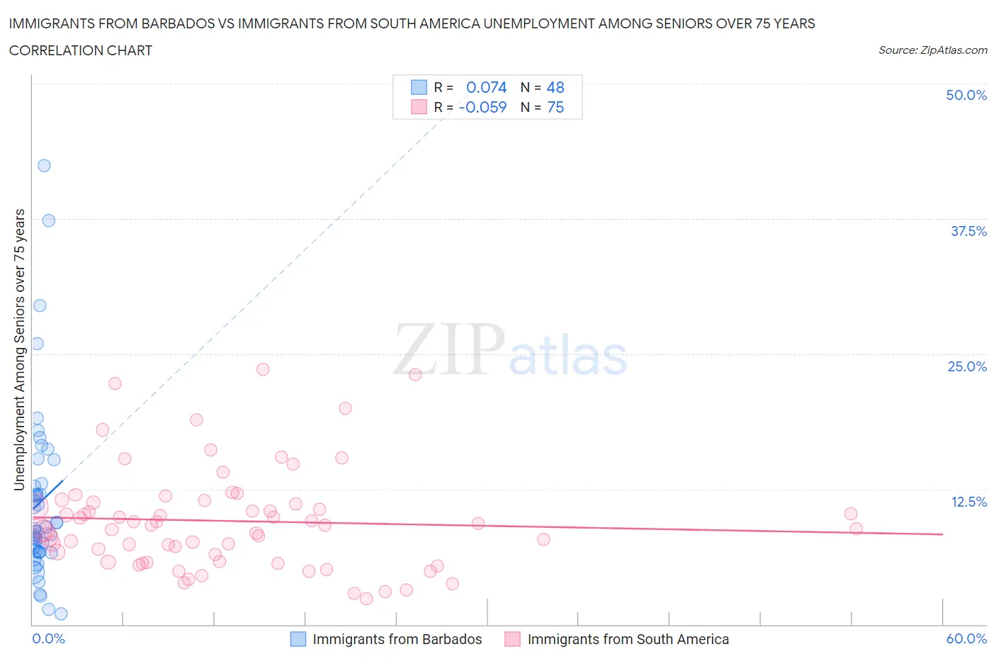 Immigrants from Barbados vs Immigrants from South America Unemployment Among Seniors over 75 years