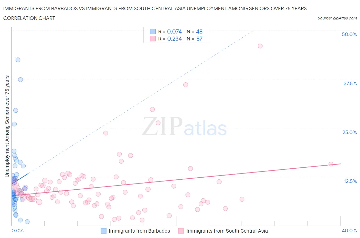 Immigrants from Barbados vs Immigrants from South Central Asia Unemployment Among Seniors over 75 years