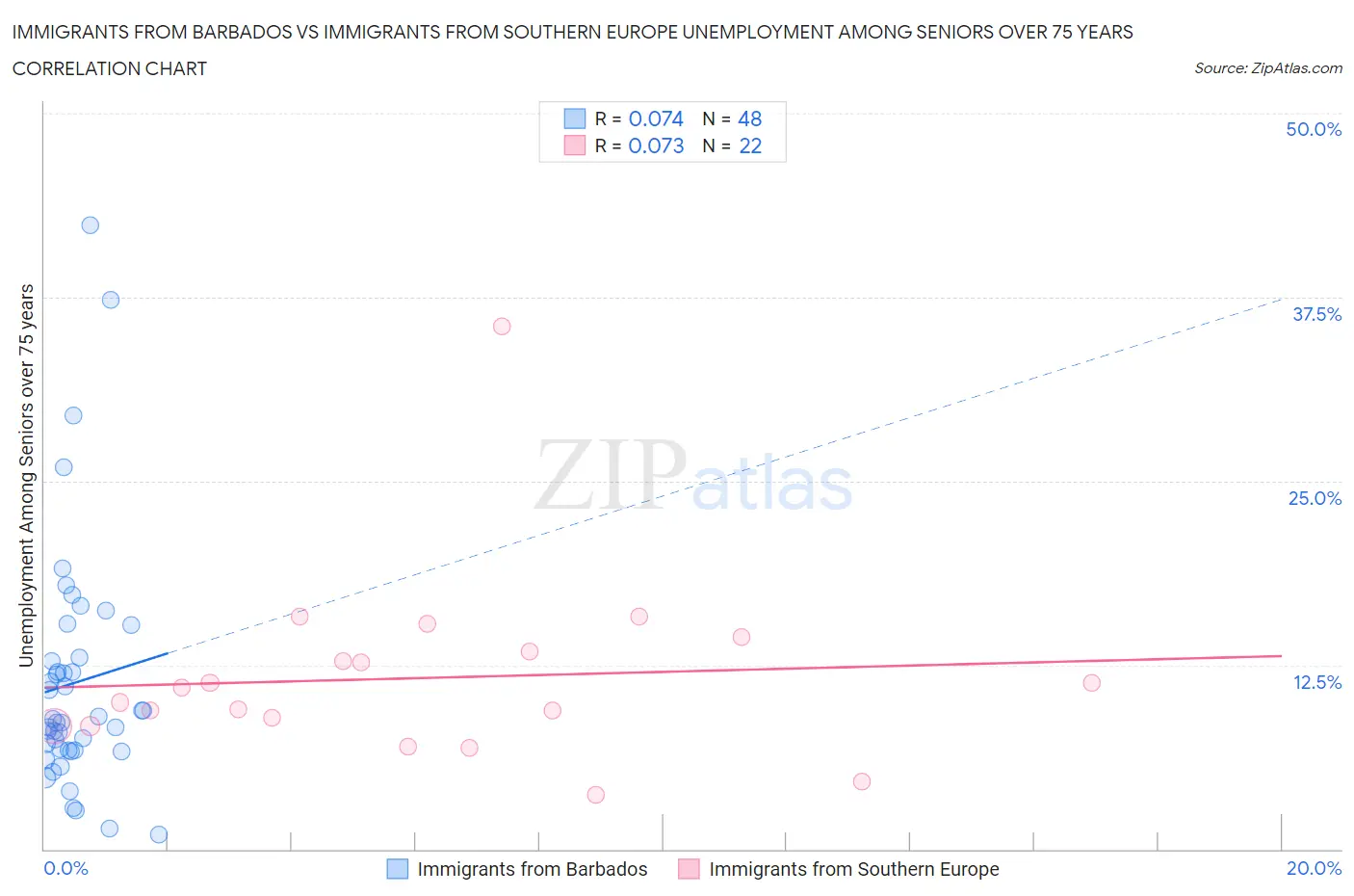 Immigrants from Barbados vs Immigrants from Southern Europe Unemployment Among Seniors over 75 years