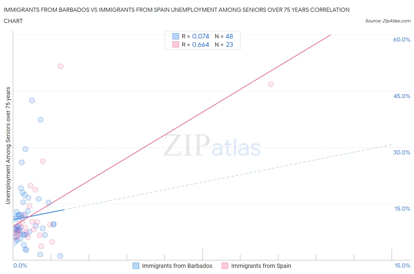 Immigrants from Barbados vs Immigrants from Spain Unemployment Among Seniors over 75 years