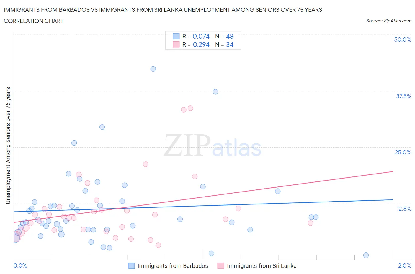Immigrants from Barbados vs Immigrants from Sri Lanka Unemployment Among Seniors over 75 years