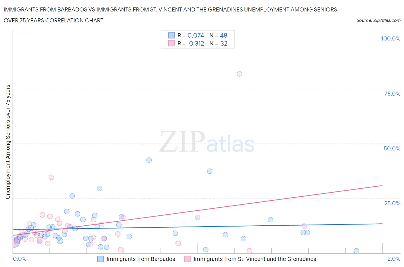 Immigrants from Barbados vs Immigrants from St. Vincent and the Grenadines Unemployment Among Seniors over 75 years