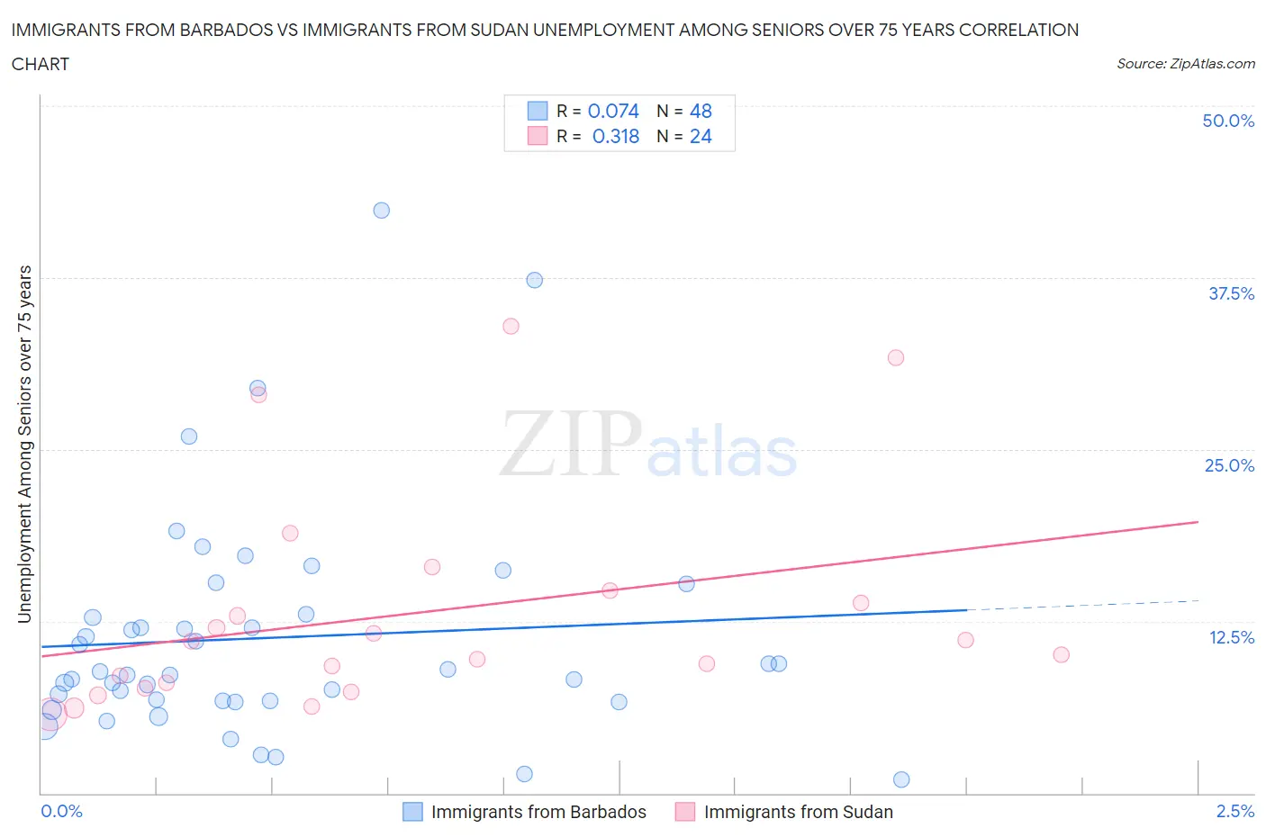 Immigrants from Barbados vs Immigrants from Sudan Unemployment Among Seniors over 75 years