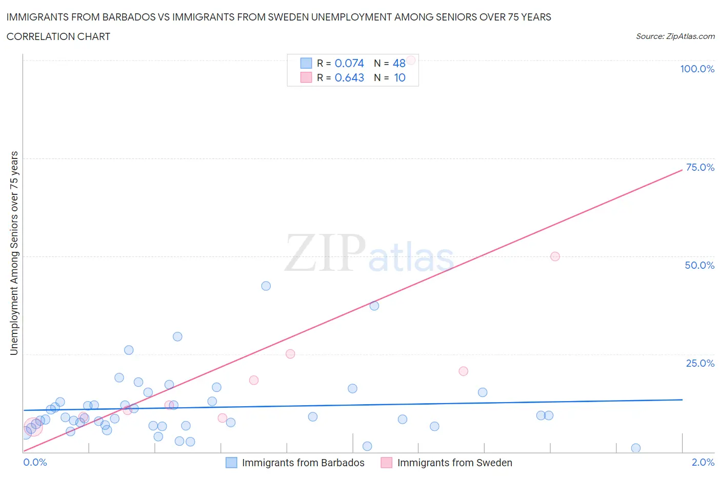 Immigrants from Barbados vs Immigrants from Sweden Unemployment Among Seniors over 75 years