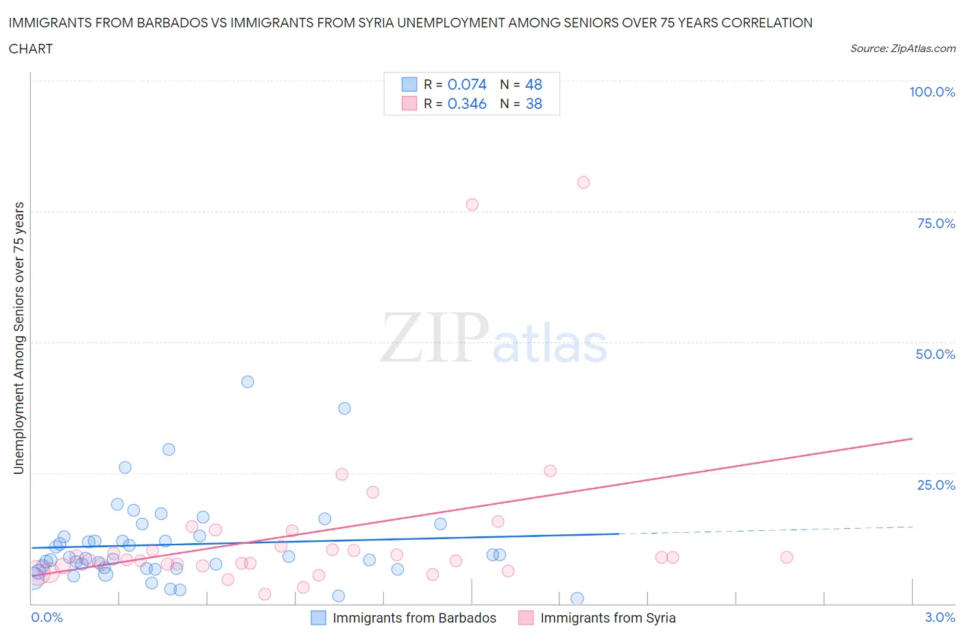 Immigrants from Barbados vs Immigrants from Syria Unemployment Among Seniors over 75 years