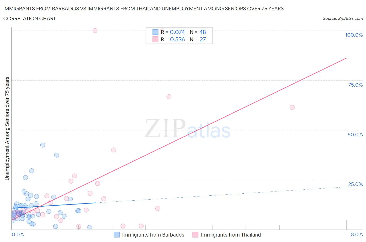Immigrants from Barbados vs Immigrants from Thailand Unemployment Among Seniors over 75 years