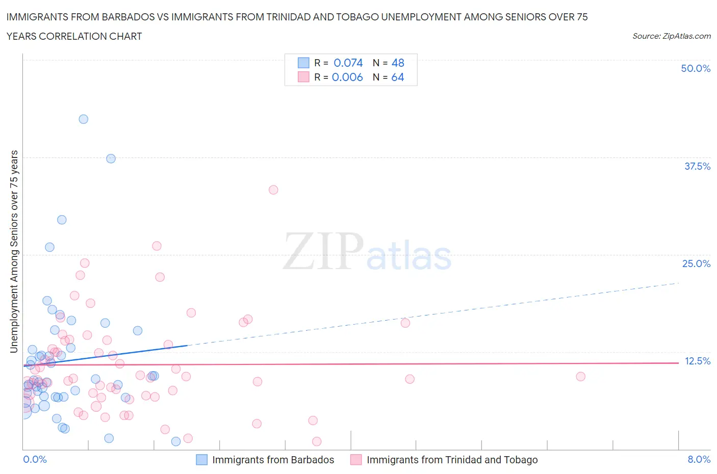 Immigrants from Barbados vs Immigrants from Trinidad and Tobago Unemployment Among Seniors over 75 years