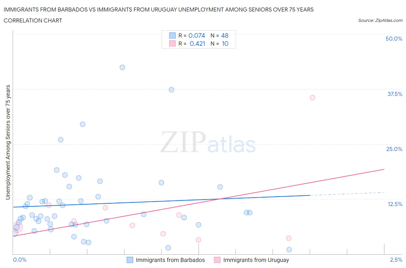 Immigrants from Barbados vs Immigrants from Uruguay Unemployment Among Seniors over 75 years