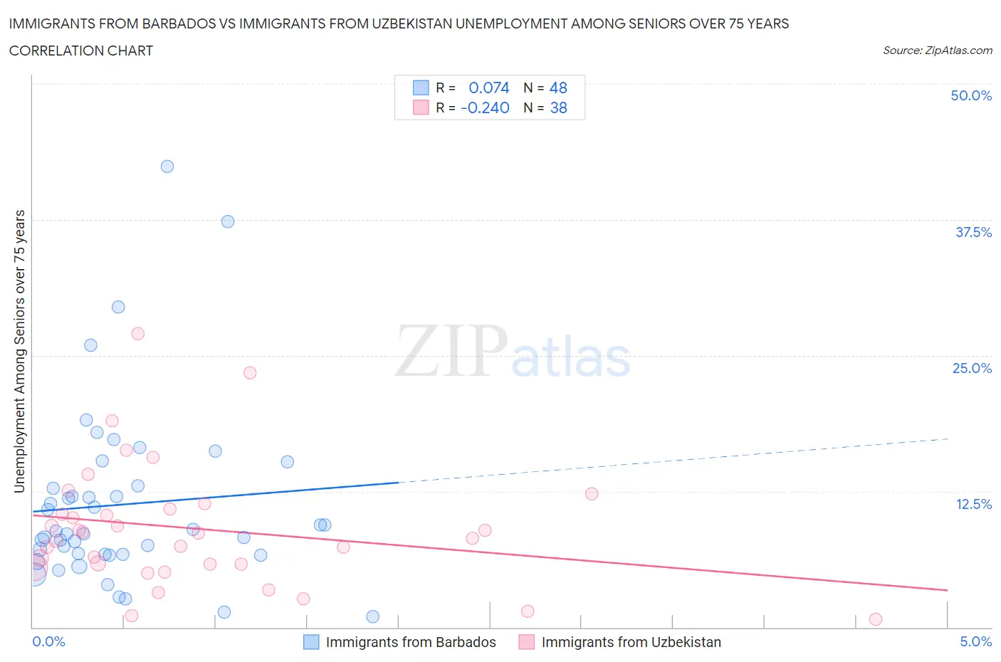 Immigrants from Barbados vs Immigrants from Uzbekistan Unemployment Among Seniors over 75 years