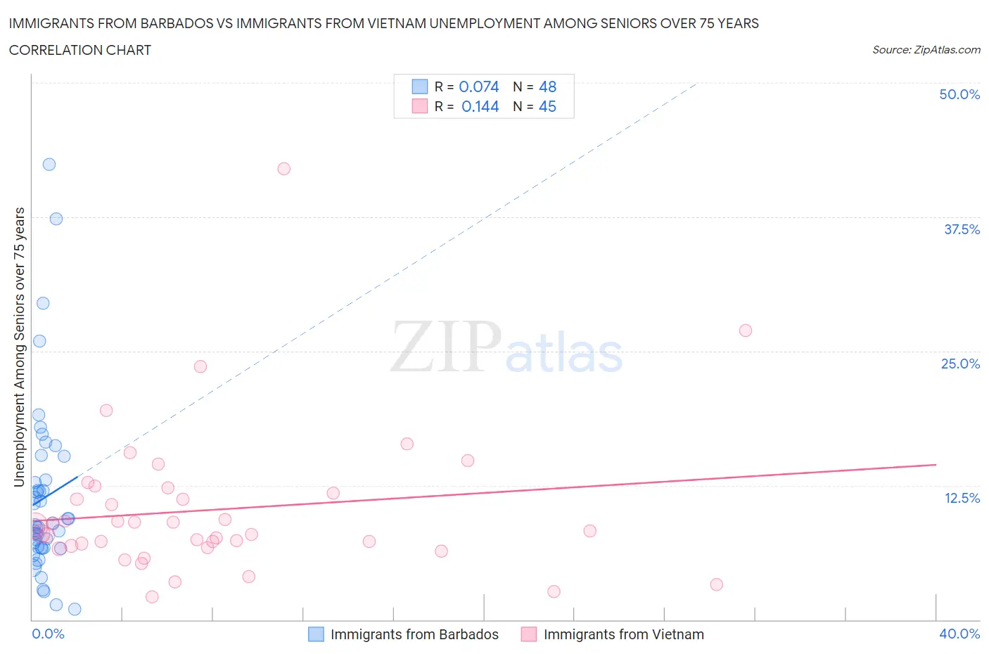 Immigrants from Barbados vs Immigrants from Vietnam Unemployment Among Seniors over 75 years