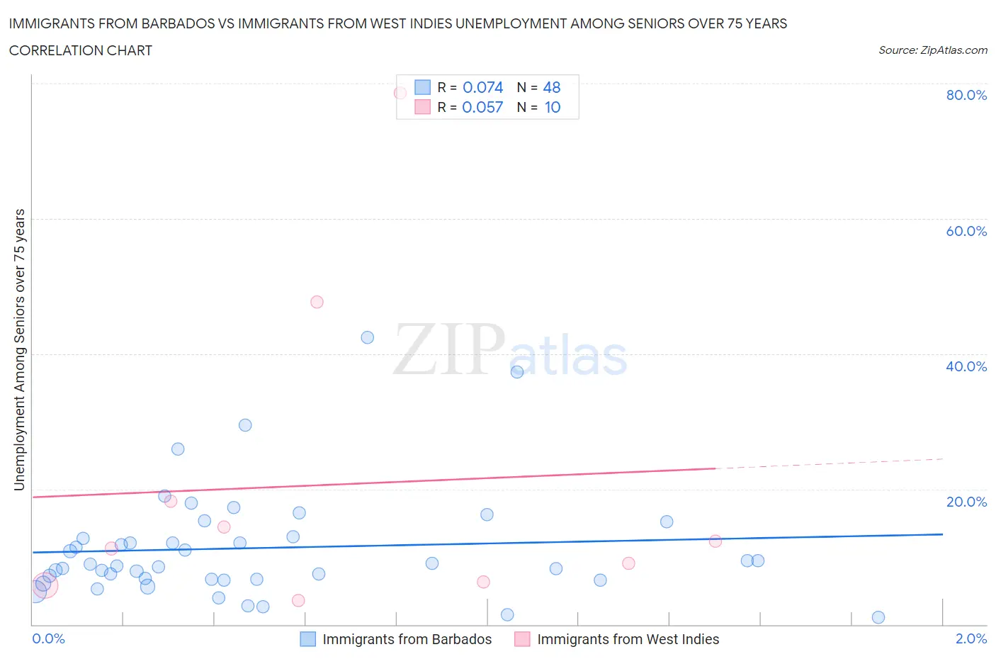 Immigrants from Barbados vs Immigrants from West Indies Unemployment Among Seniors over 75 years