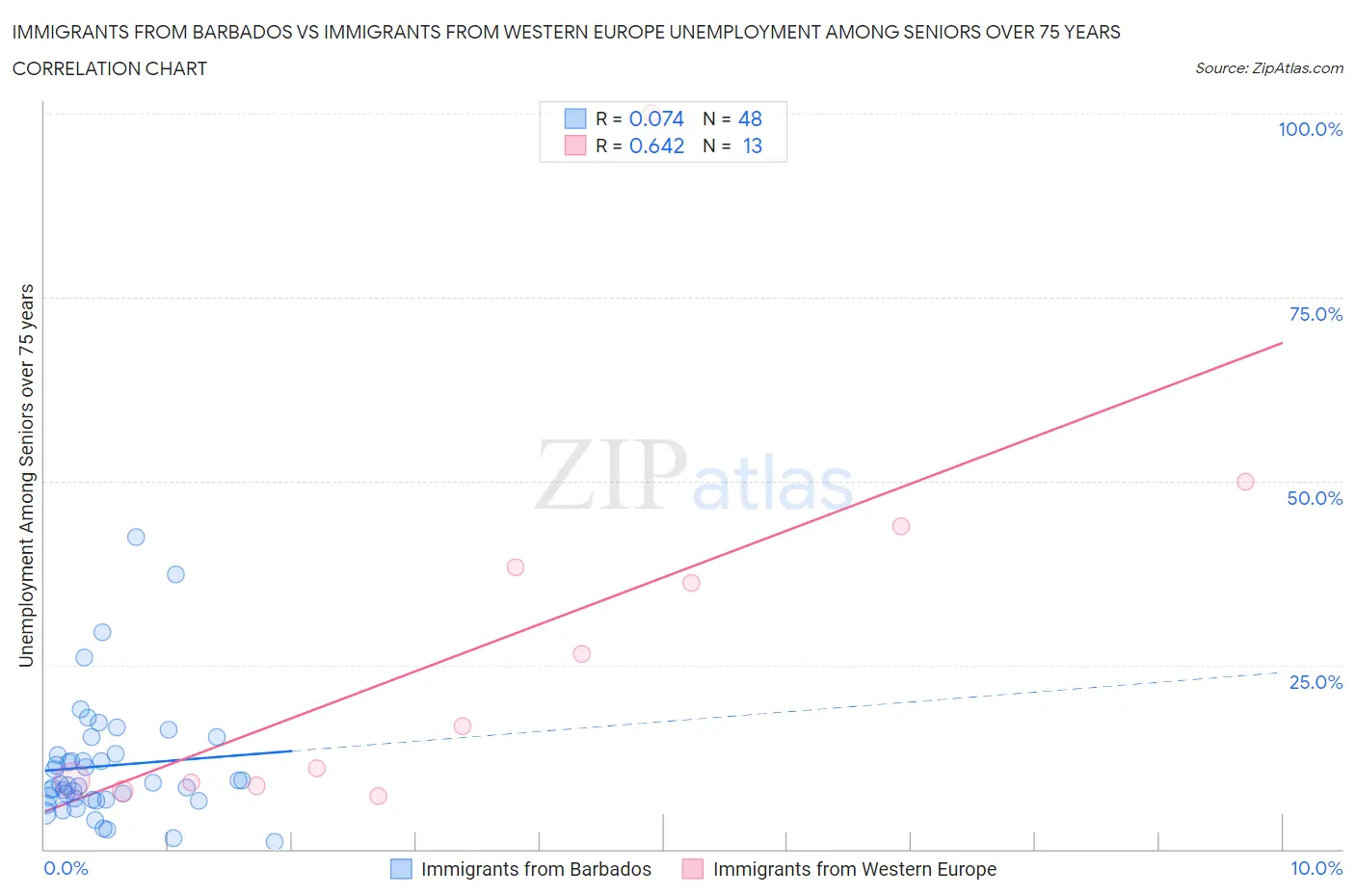 Immigrants from Barbados vs Immigrants from Western Europe Unemployment Among Seniors over 75 years