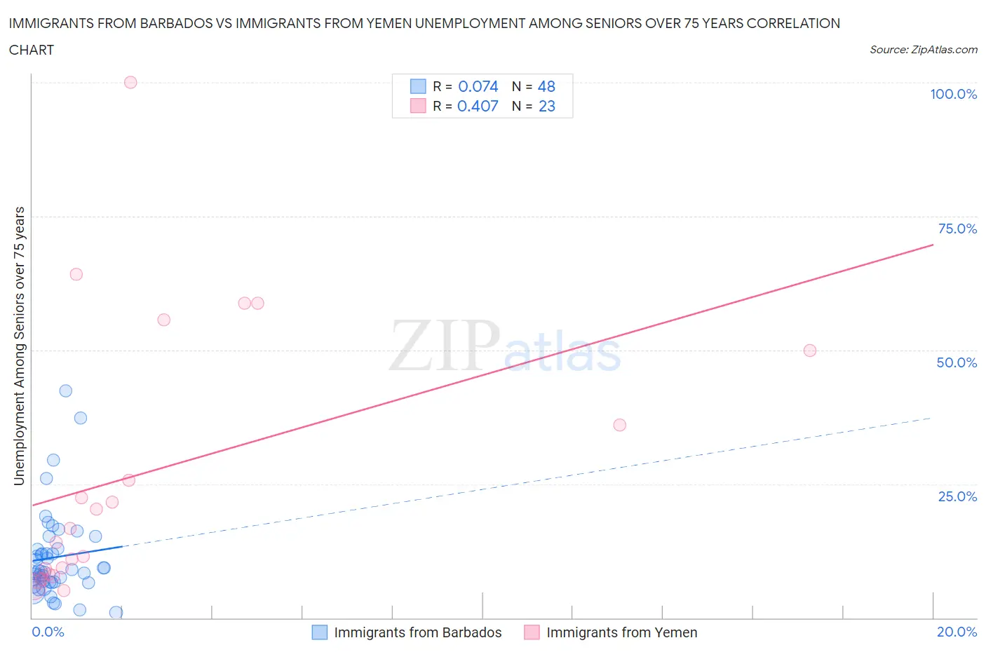 Immigrants from Barbados vs Immigrants from Yemen Unemployment Among Seniors over 75 years