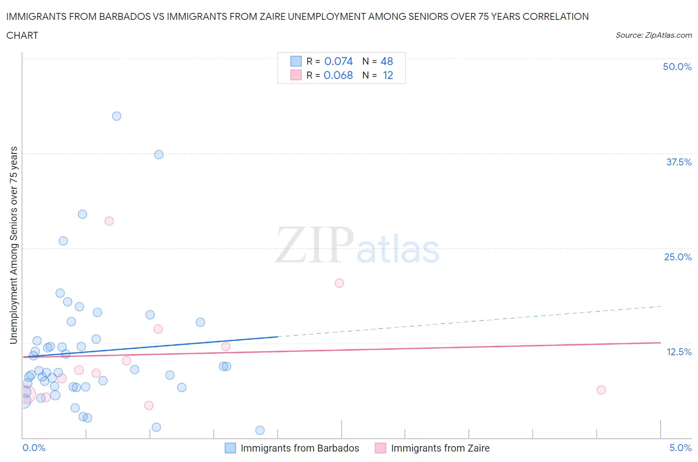 Immigrants from Barbados vs Immigrants from Zaire Unemployment Among Seniors over 75 years