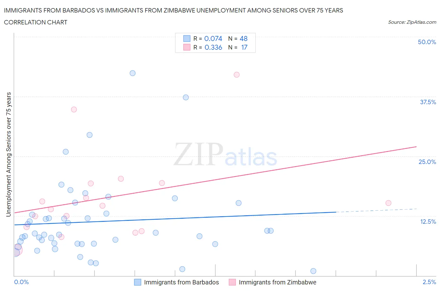 Immigrants from Barbados vs Immigrants from Zimbabwe Unemployment Among Seniors over 75 years