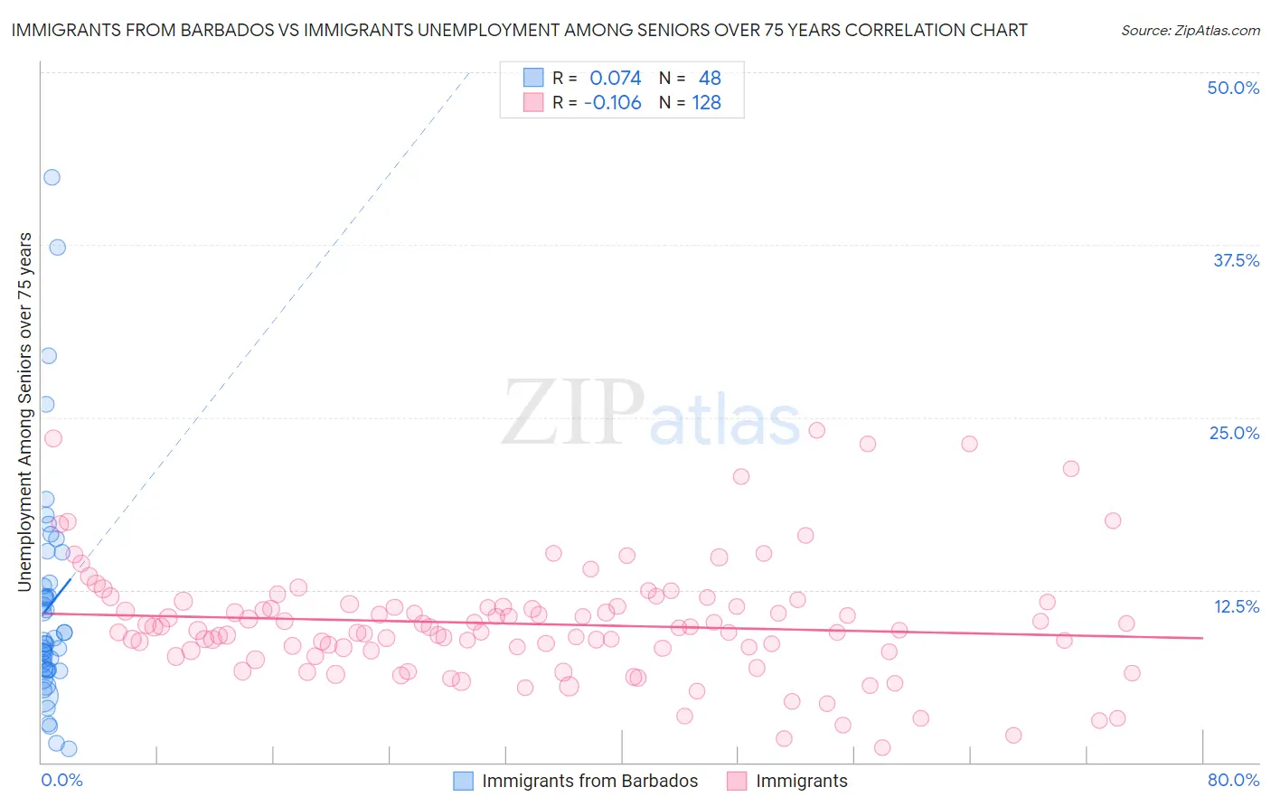 Immigrants from Barbados vs Immigrants Unemployment Among Seniors over 75 years