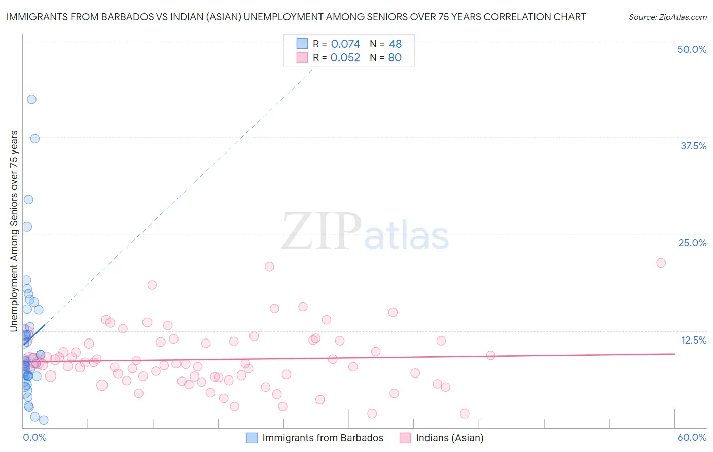 Immigrants from Barbados vs Indian (Asian) Unemployment Among Seniors over 75 years