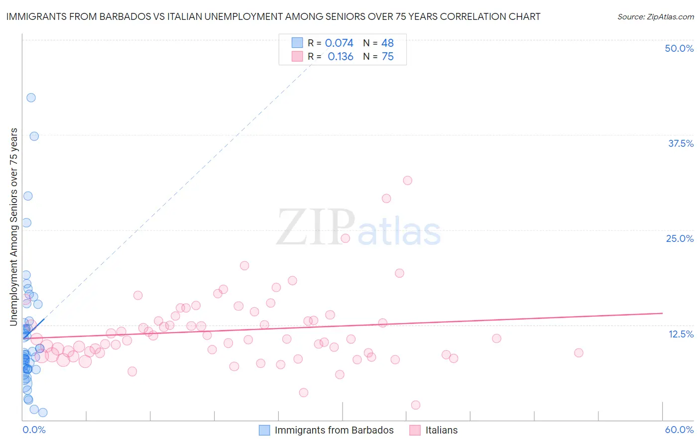 Immigrants from Barbados vs Italian Unemployment Among Seniors over 75 years