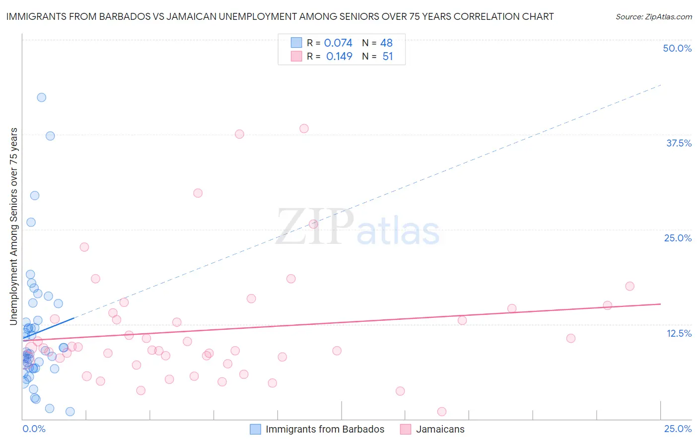 Immigrants from Barbados vs Jamaican Unemployment Among Seniors over 75 years