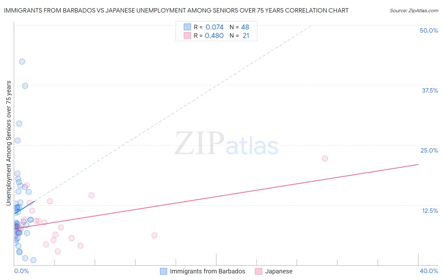 Immigrants from Barbados vs Japanese Unemployment Among Seniors over 75 years