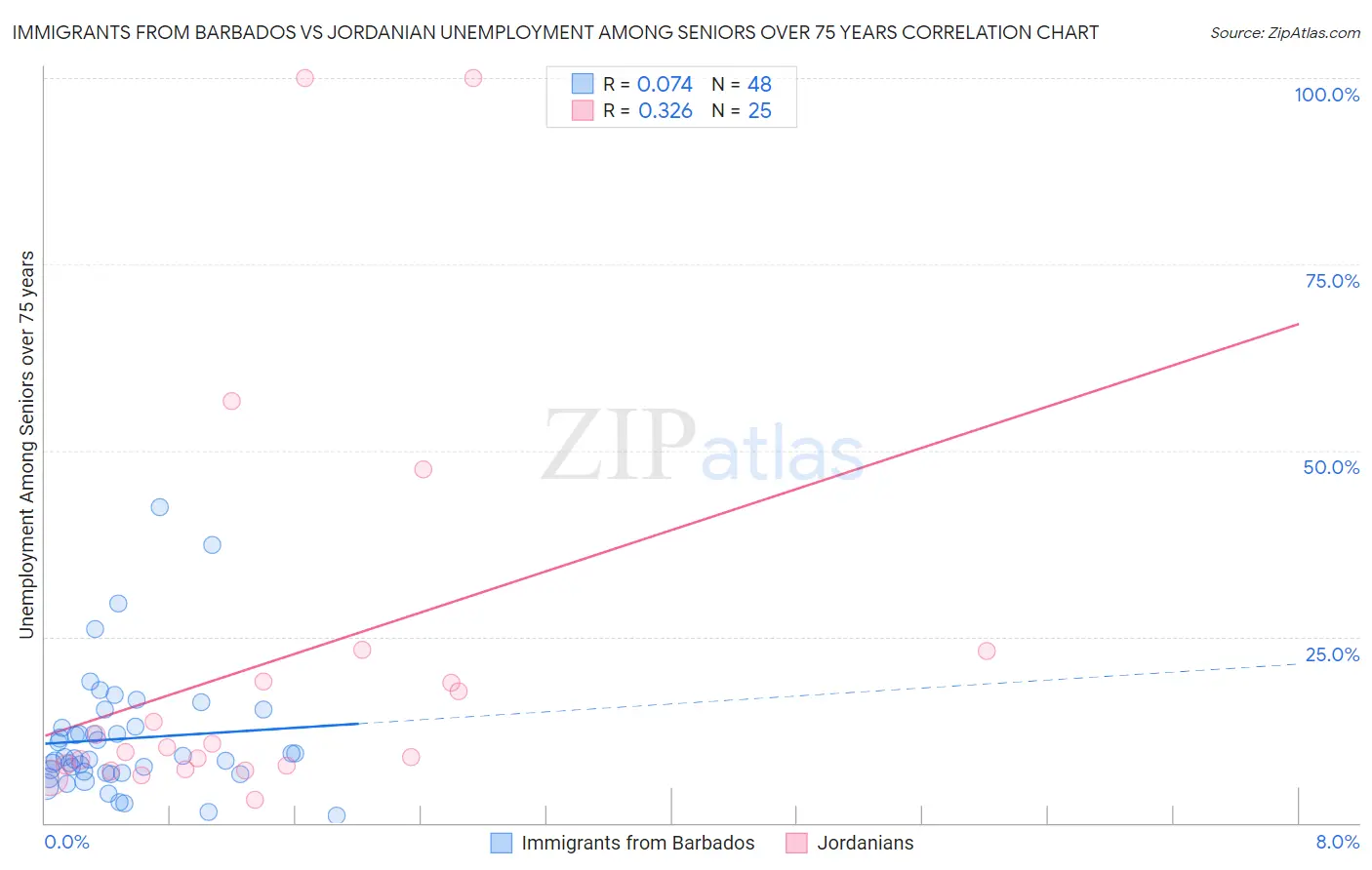 Immigrants from Barbados vs Jordanian Unemployment Among Seniors over 75 years