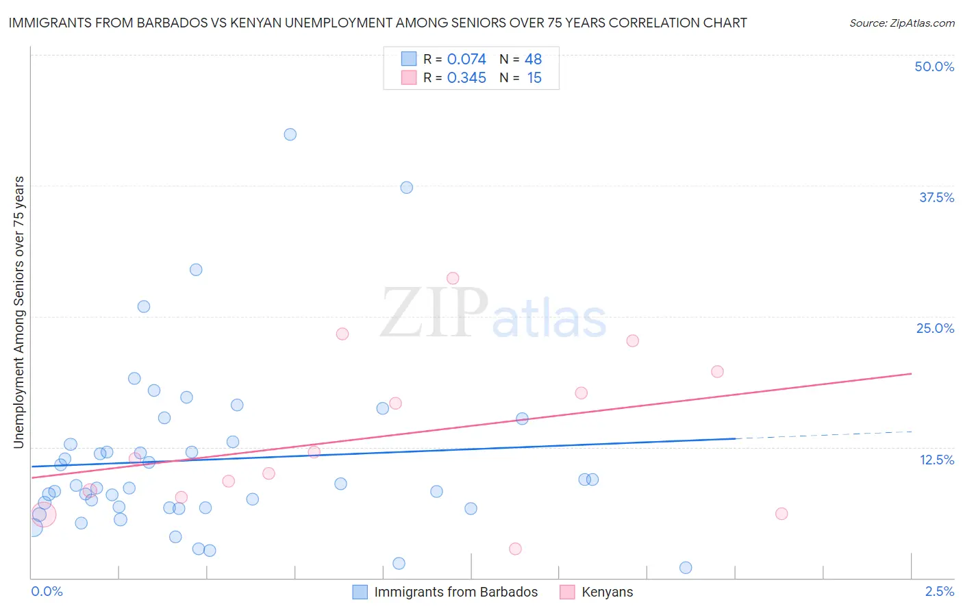 Immigrants from Barbados vs Kenyan Unemployment Among Seniors over 75 years