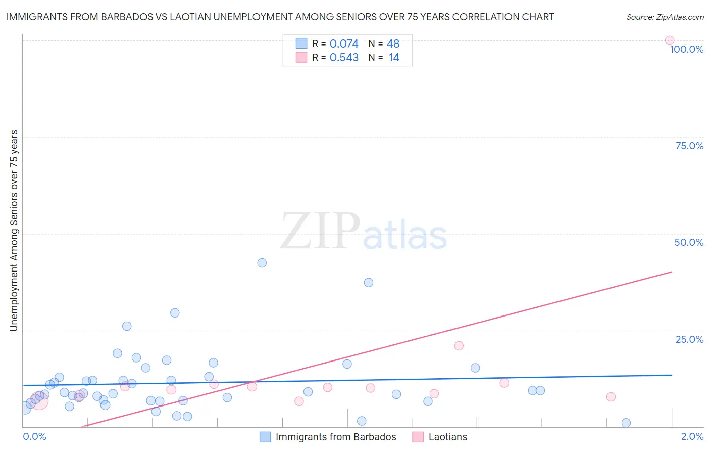 Immigrants from Barbados vs Laotian Unemployment Among Seniors over 75 years