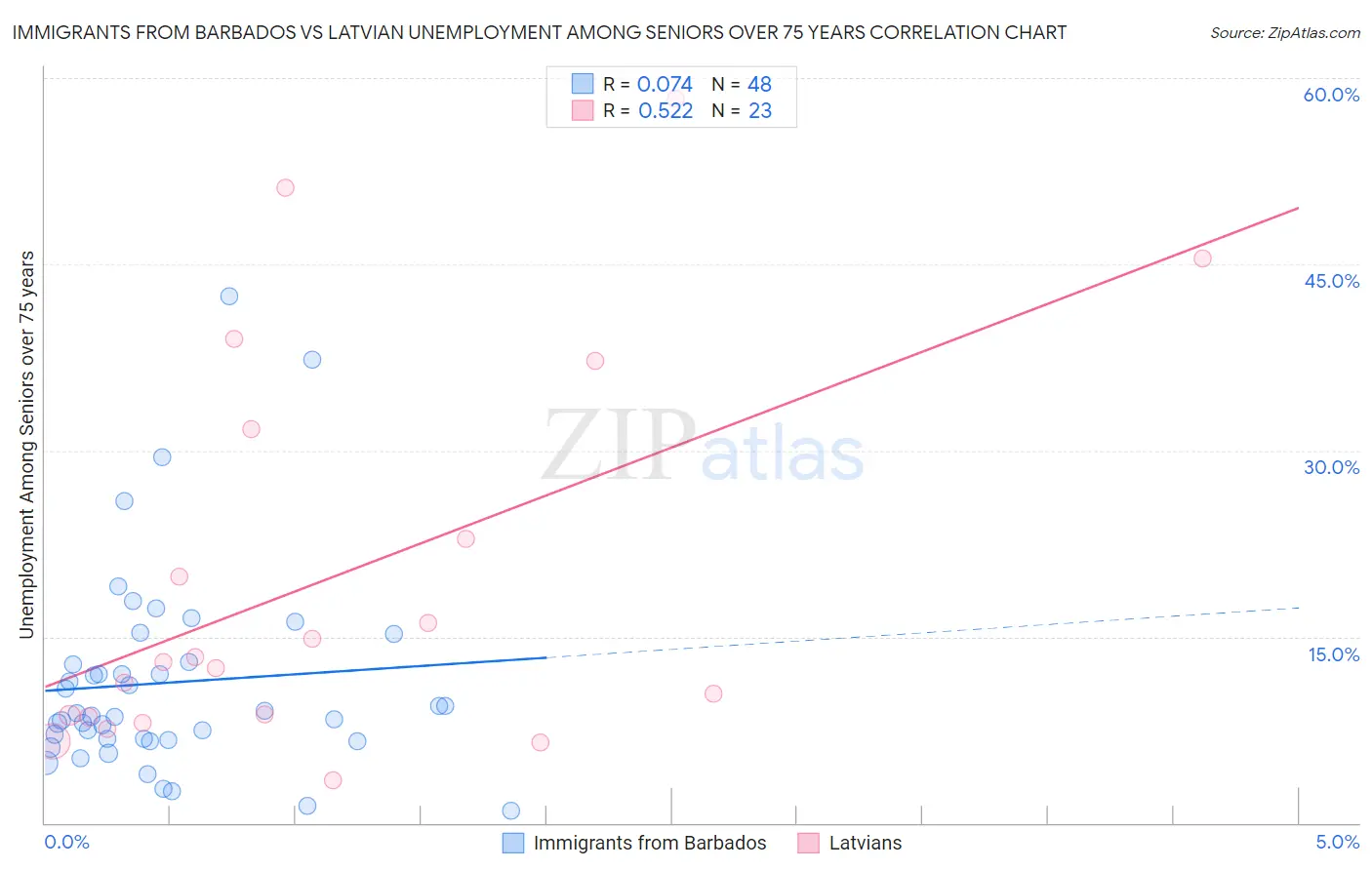 Immigrants from Barbados vs Latvian Unemployment Among Seniors over 75 years