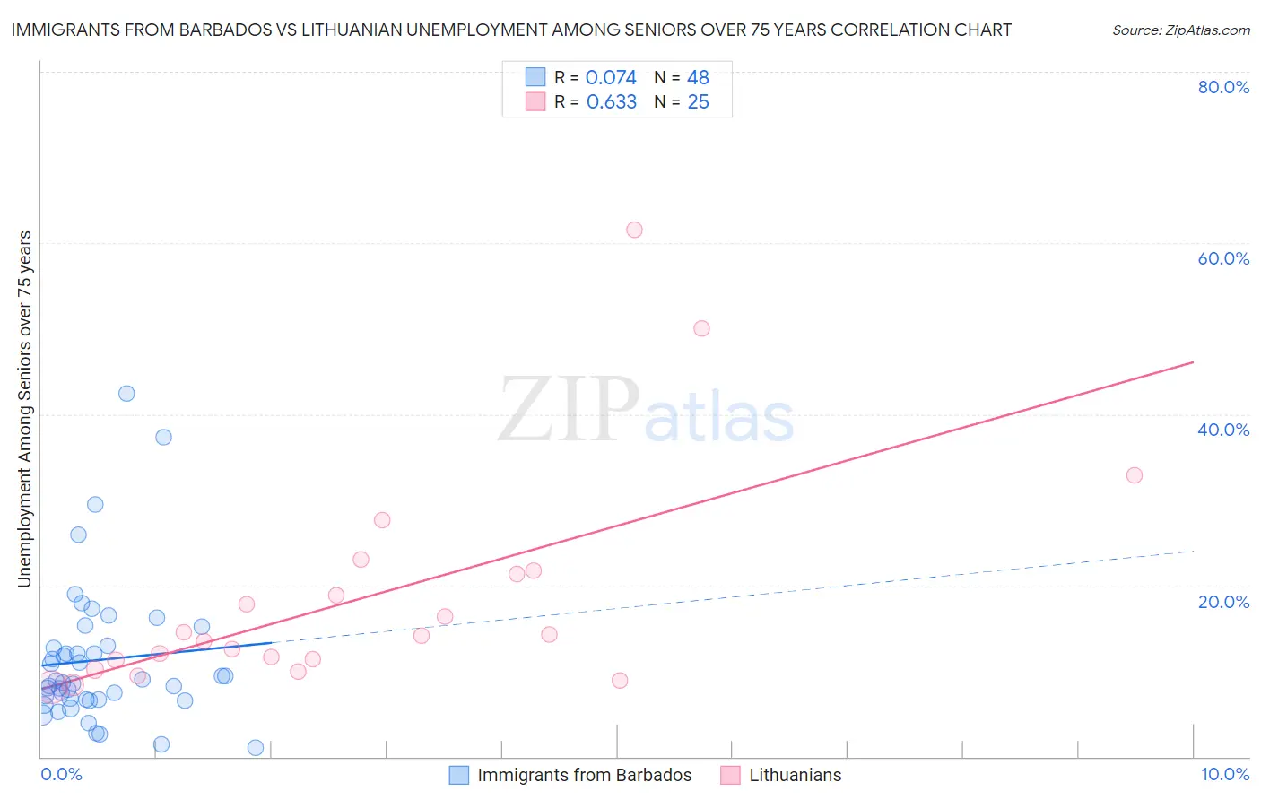 Immigrants from Barbados vs Lithuanian Unemployment Among Seniors over 75 years