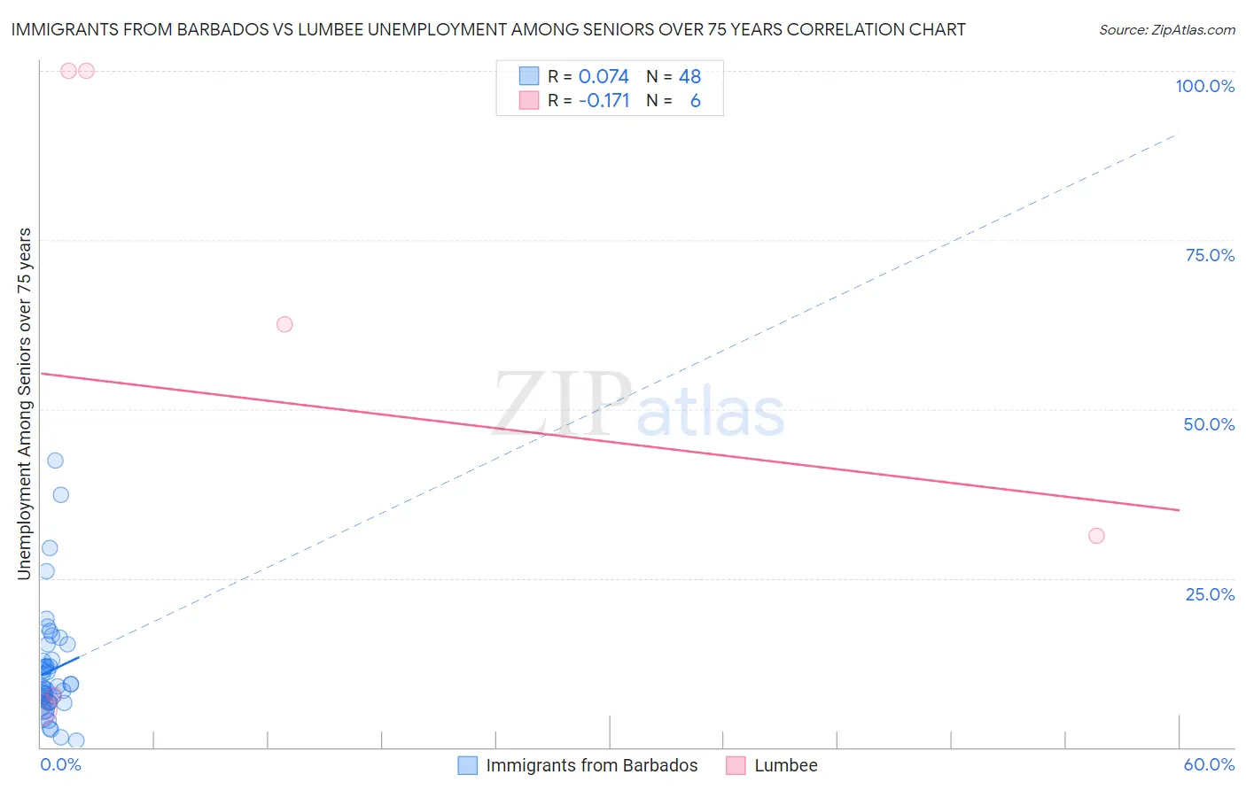 Immigrants from Barbados vs Lumbee Unemployment Among Seniors over 75 years