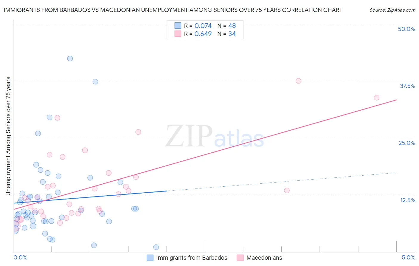 Immigrants from Barbados vs Macedonian Unemployment Among Seniors over 75 years