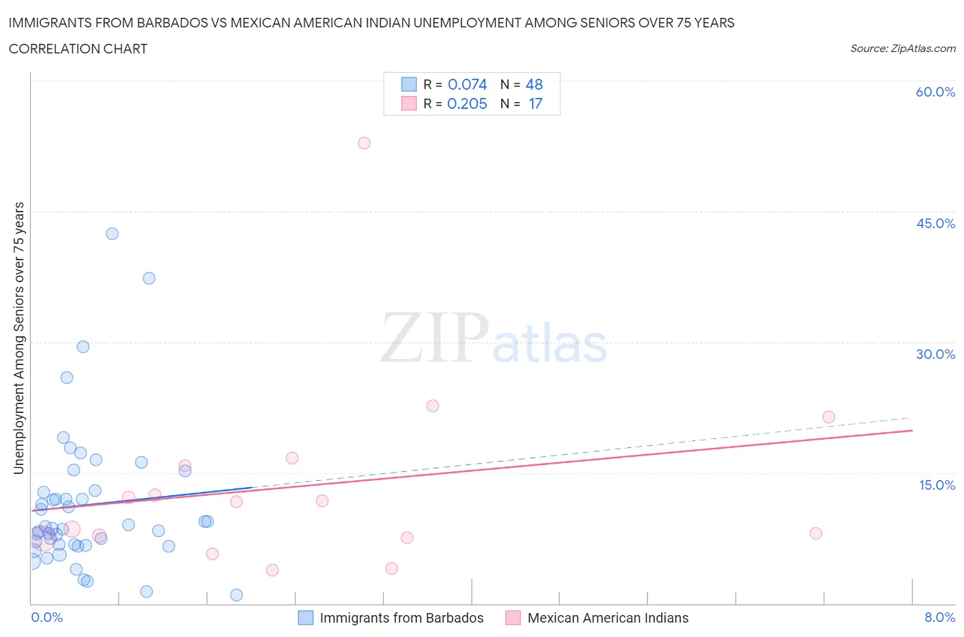 Immigrants from Barbados vs Mexican American Indian Unemployment Among Seniors over 75 years