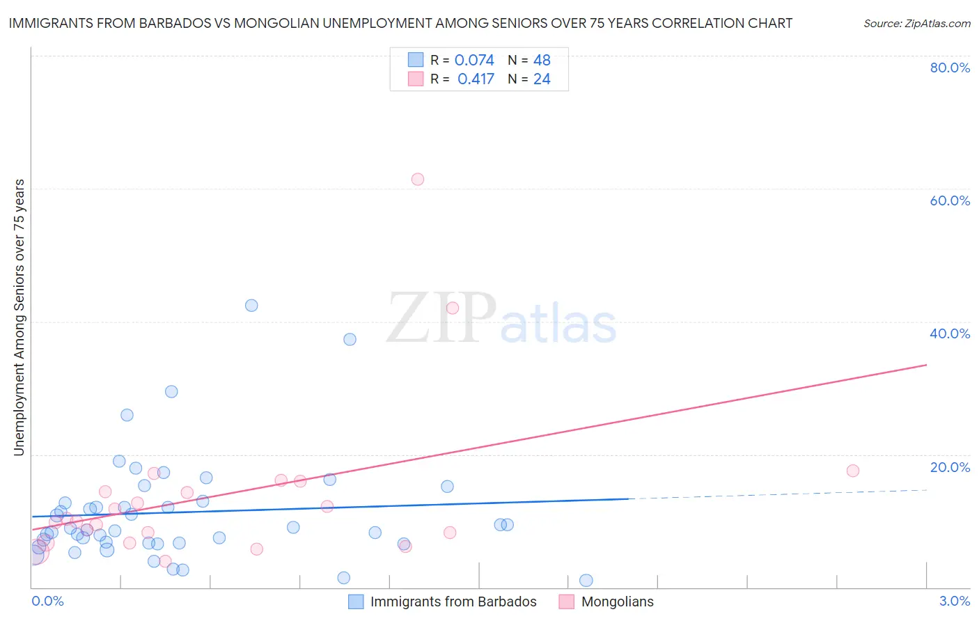 Immigrants from Barbados vs Mongolian Unemployment Among Seniors over 75 years
