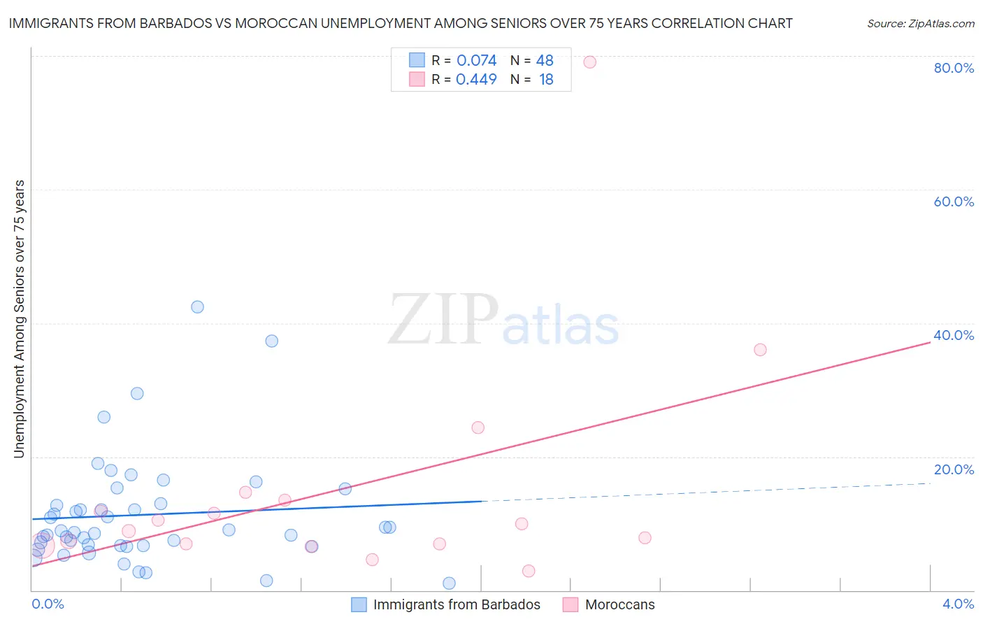 Immigrants from Barbados vs Moroccan Unemployment Among Seniors over 75 years