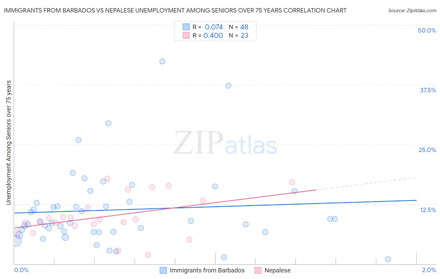 Immigrants from Barbados vs Nepalese Unemployment Among Seniors over 75 years