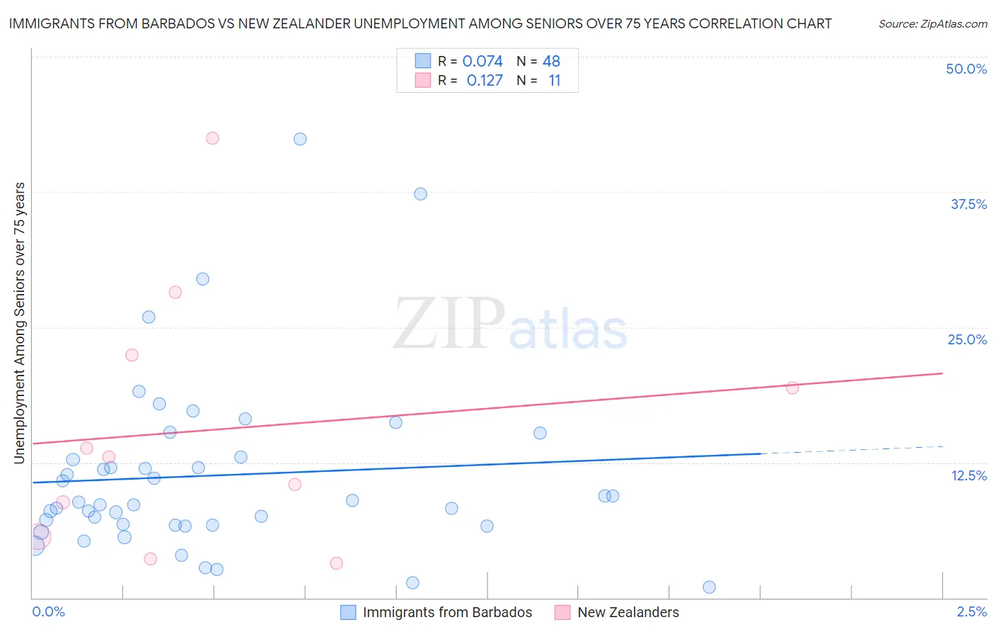 Immigrants from Barbados vs New Zealander Unemployment Among Seniors over 75 years